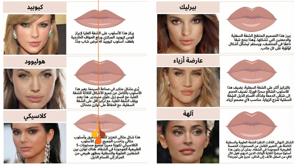 مقارنة بين نماذج مختلفة لأشكال الشفاه