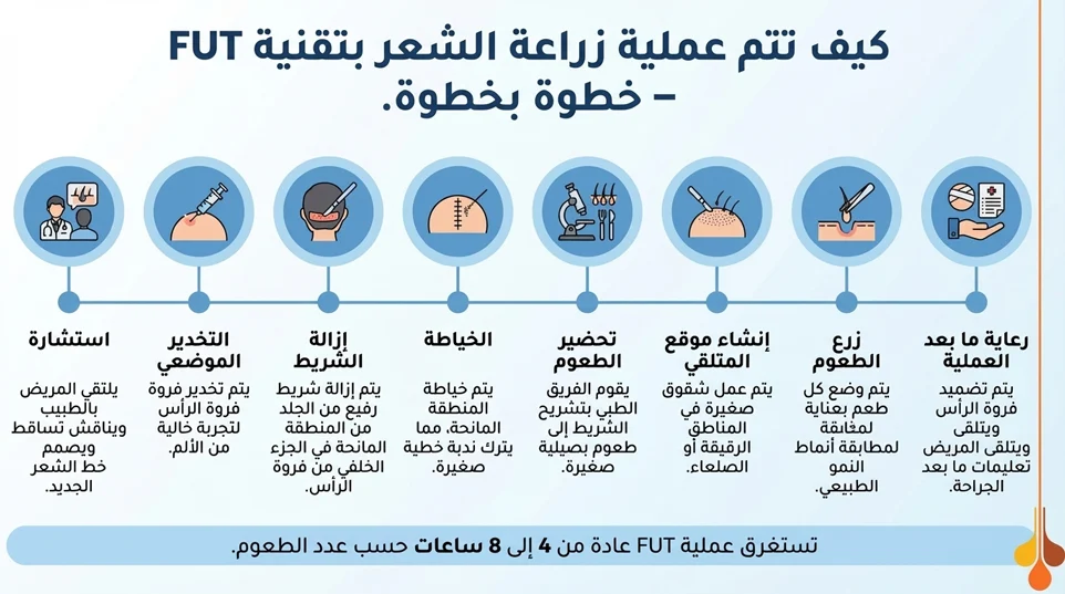 كيفية عمل إجراء FUT خطوة بخطوة